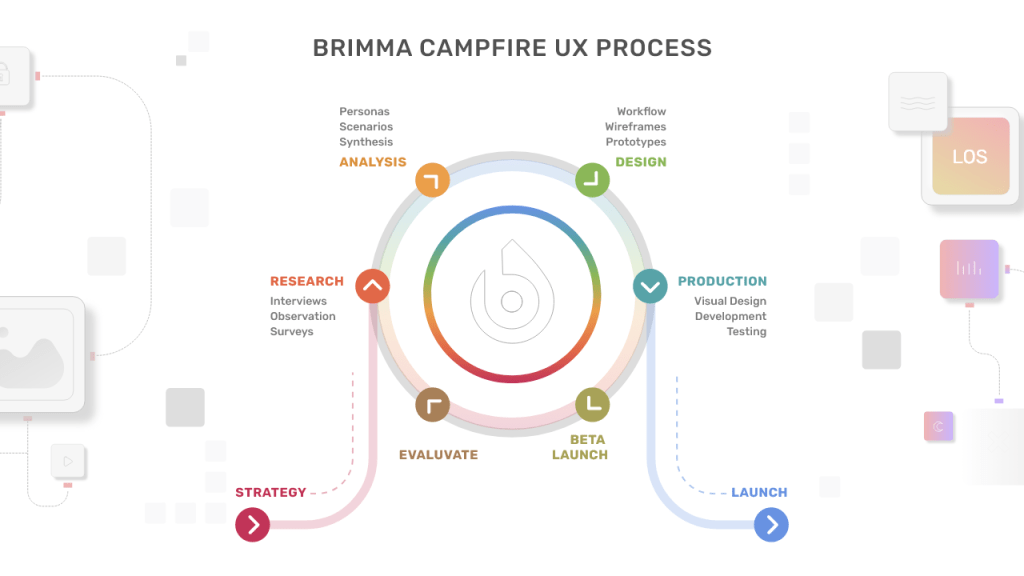 Ux Process